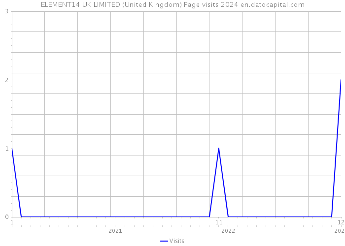 ELEMENT14 UK LIMITED (United Kingdom) Page visits 2024 
