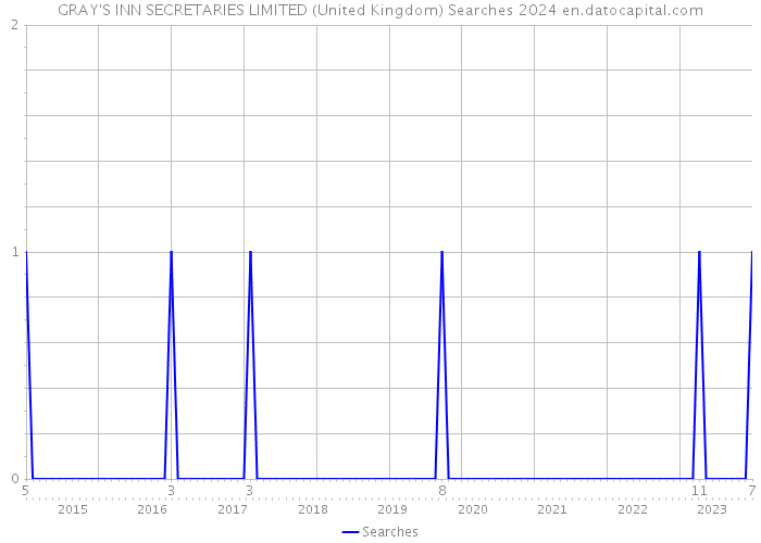 GRAY'S INN SECRETARIES LIMITED (United Kingdom) Searches 2024 