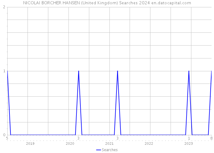 NICOLAI BORCHER HANSEN (United Kingdom) Searches 2024 