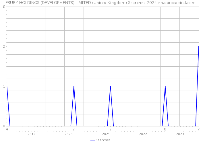 EBURY HOLDINGS (DEVELOPMENTS) LIMITED (United Kingdom) Searches 2024 