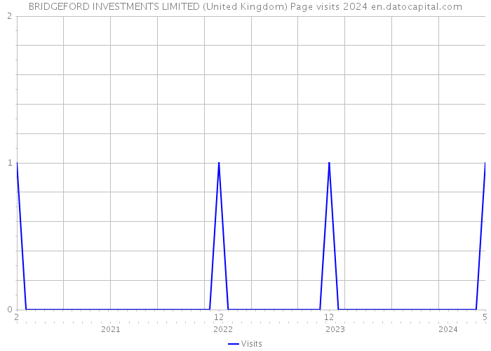 BRIDGEFORD INVESTMENTS LIMITED (United Kingdom) Page visits 2024 