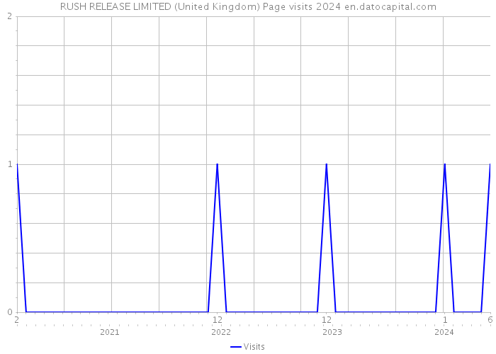 RUSH RELEASE LIMITED (United Kingdom) Page visits 2024 