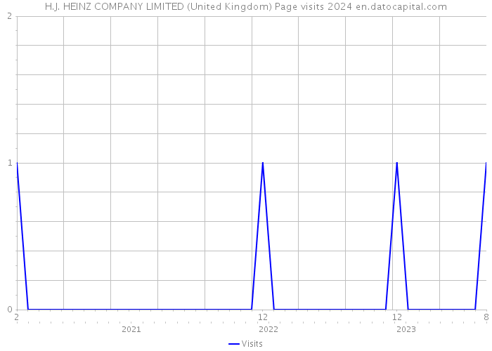 H.J. HEINZ COMPANY LIMITED (United Kingdom) Page visits 2024 