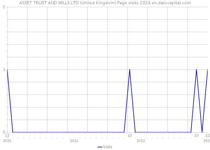 ASSET TRUST AND WILLS LTD (United Kingdom) Page visits 2024 