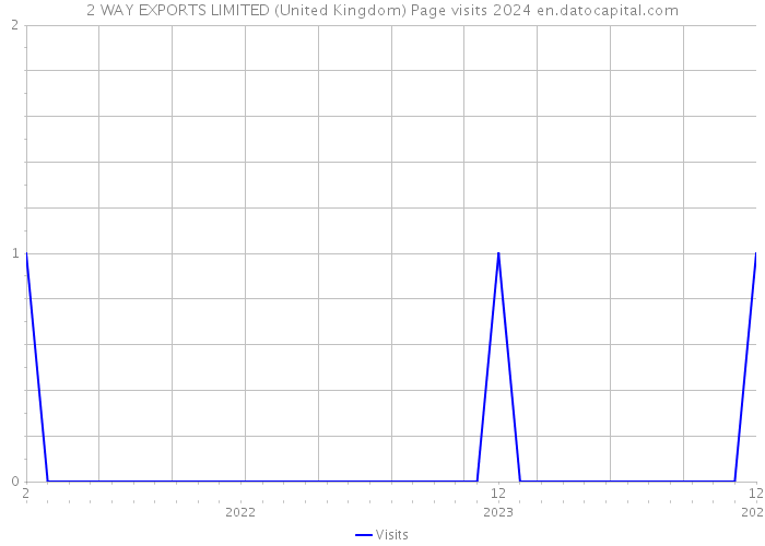 2 WAY EXPORTS LIMITED (United Kingdom) Page visits 2024 