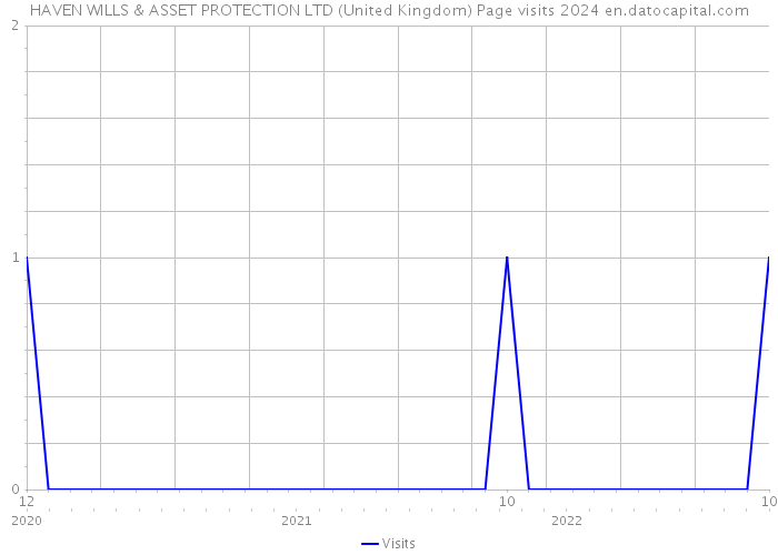 HAVEN WILLS & ASSET PROTECTION LTD (United Kingdom) Page visits 2024 