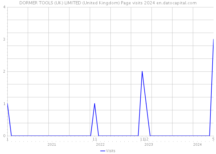 DORMER TOOLS (UK) LIMITED (United Kingdom) Page visits 2024 