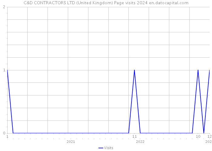 C&D CONTRACTORS LTD (United Kingdom) Page visits 2024 