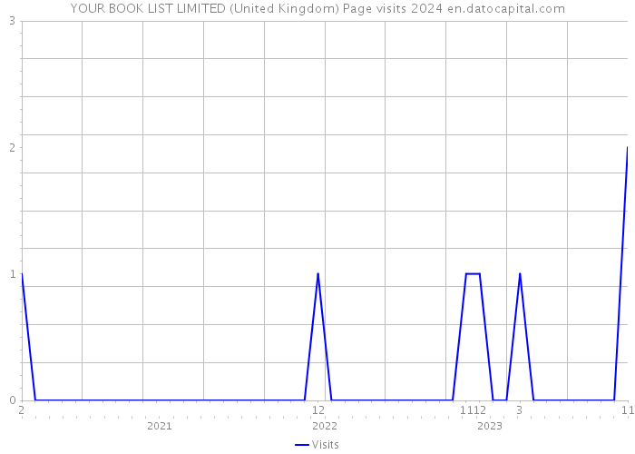YOUR BOOK LIST LIMITED (United Kingdom) Page visits 2024 