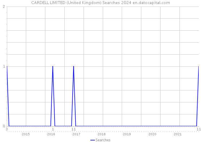 CARDELL LIMITED (United Kingdom) Searches 2024 