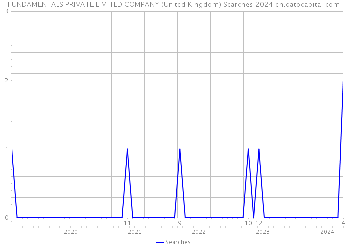 FUNDAMENTALS PRIVATE LIMITED COMPANY (United Kingdom) Searches 2024 