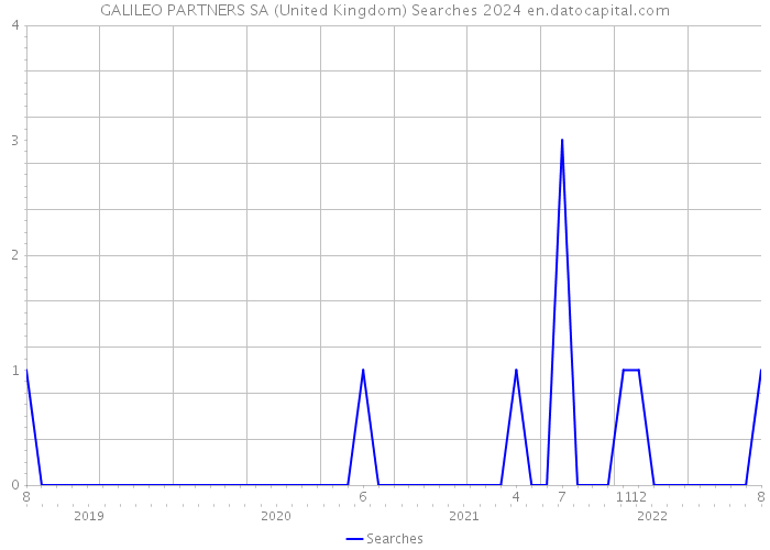 GALILEO PARTNERS SA (United Kingdom) Searches 2024 