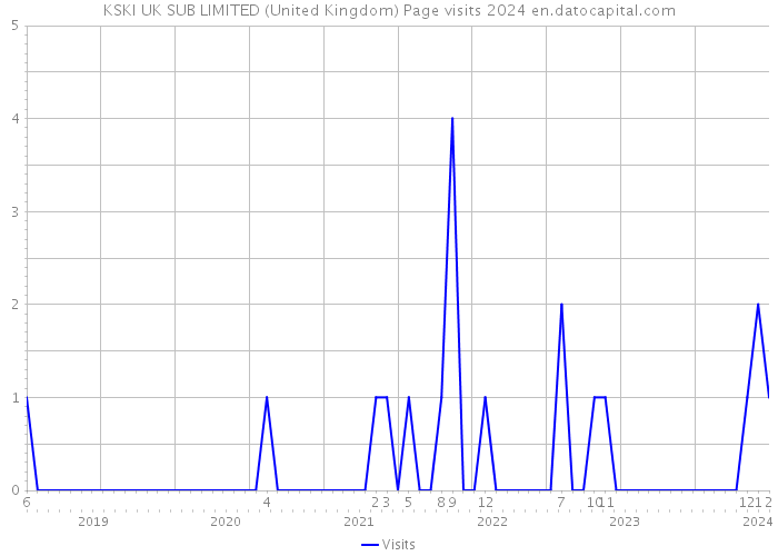 KSKI UK SUB LIMITED (United Kingdom) Page visits 2024 