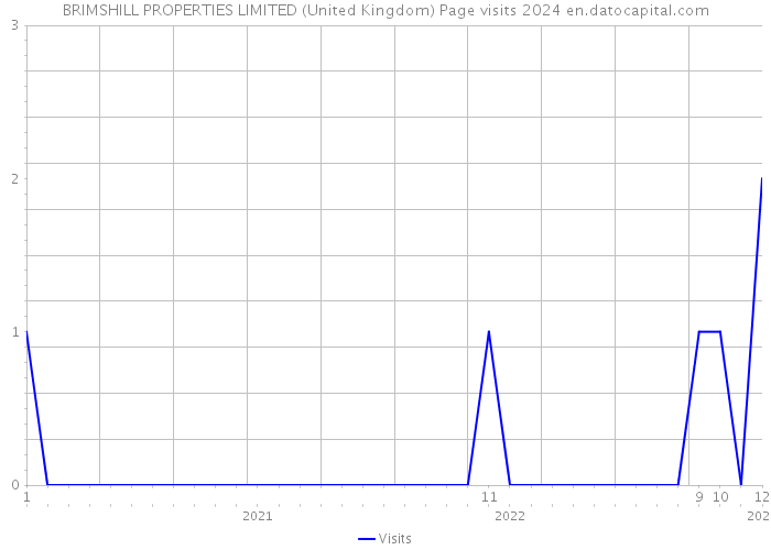 BRIMSHILL PROPERTIES LIMITED (United Kingdom) Page visits 2024 