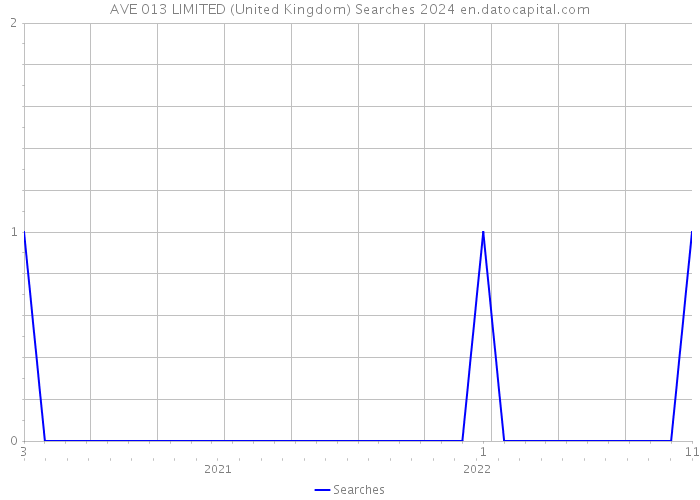 AVE 013 LIMITED (United Kingdom) Searches 2024 