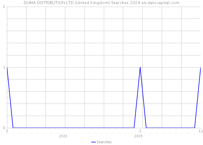 DUMA DISTRIBUTION LTD (United Kingdom) Searches 2024 