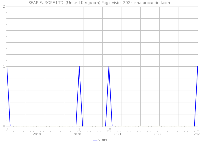 SFAP EUROPE LTD. (United Kingdom) Page visits 2024 
