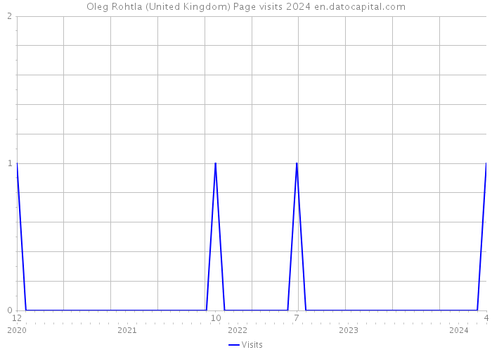 Oleg Rohtla (United Kingdom) Page visits 2024 