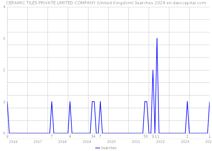 CERAMIC TILES PRIVATE LIMITED COMPANY (United Kingdom) Searches 2024 