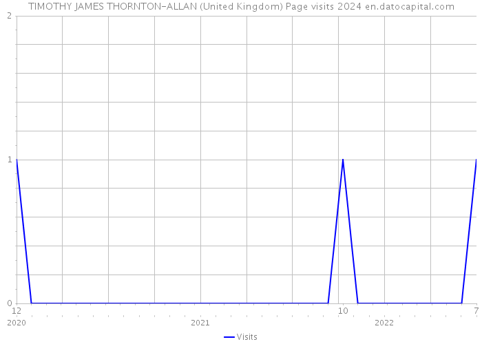 TIMOTHY JAMES THORNTON-ALLAN (United Kingdom) Page visits 2024 