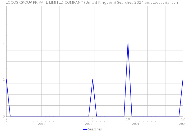 LOGOS GROUP PRIVATE LIMITED COMPANY (United Kingdom) Searches 2024 