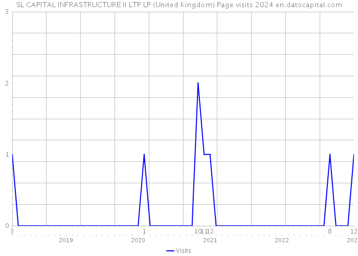 SL CAPITAL INFRASTRUCTURE II LTP LP (United Kingdom) Page visits 2024 