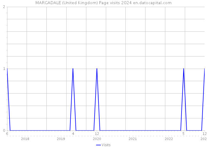 MARGADALE (United Kingdom) Page visits 2024 