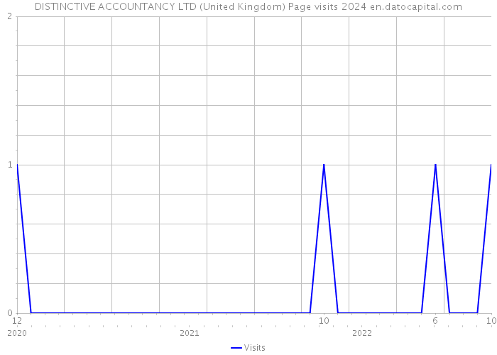 DISTINCTIVE ACCOUNTANCY LTD (United Kingdom) Page visits 2024 