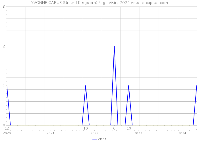 YVONNE CARUS (United Kingdom) Page visits 2024 