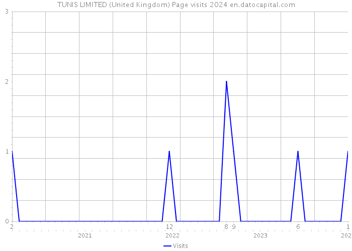 TUNIS LIMITED (United Kingdom) Page visits 2024 