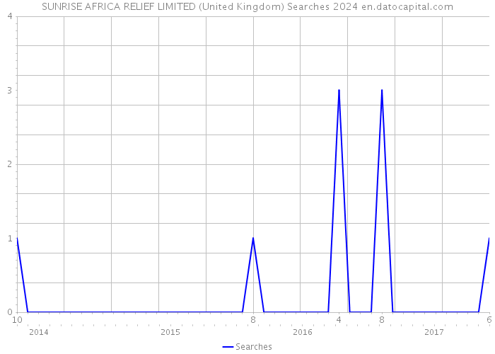 SUNRISE AFRICA RELIEF LIMITED (United Kingdom) Searches 2024 