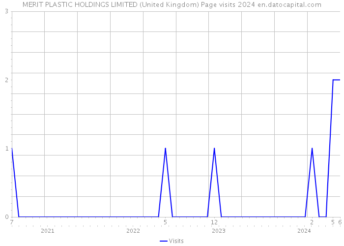 MERIT PLASTIC HOLDINGS LIMITED (United Kingdom) Page visits 2024 