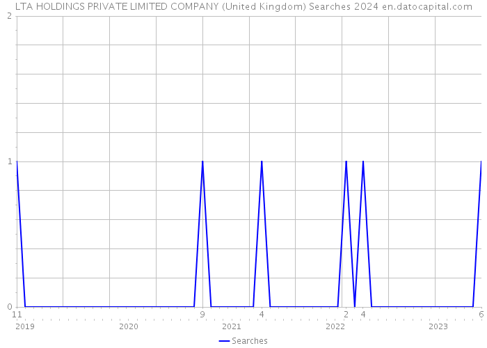 LTA HOLDINGS PRIVATE LIMITED COMPANY (United Kingdom) Searches 2024 