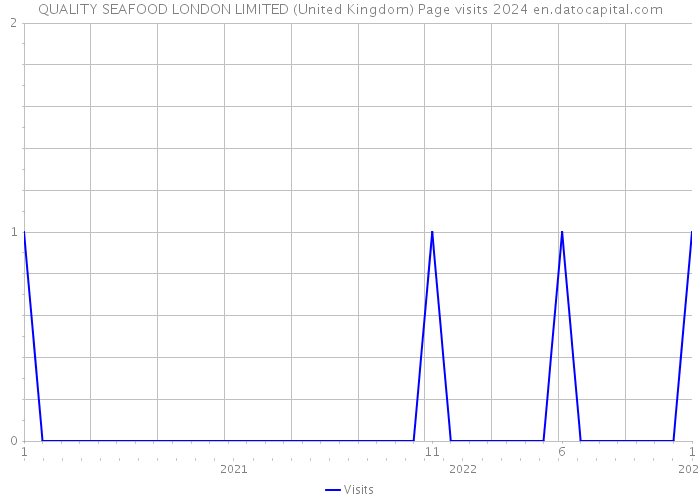 QUALITY SEAFOOD LONDON LIMITED (United Kingdom) Page visits 2024 