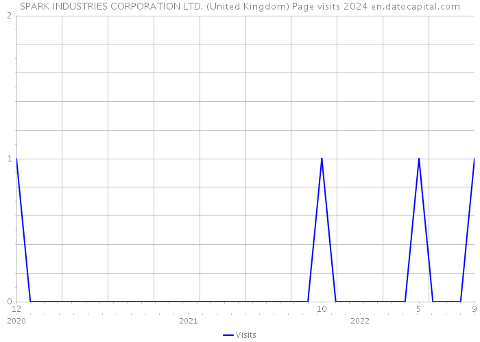 SPARK INDUSTRIES CORPORATION LTD. (United Kingdom) Page visits 2024 