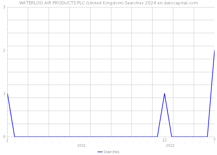 WATERLOO AIR PRODUCTS PLC (United Kingdom) Searches 2024 