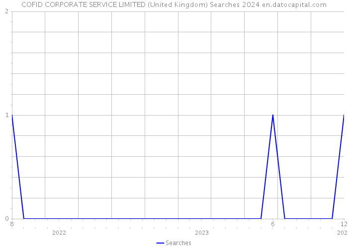 COFID CORPORATE SERVICE LIMITED (United Kingdom) Searches 2024 