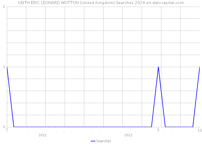 KEITH ERIC LEONARD WOTTON (United Kingdom) Searches 2024 