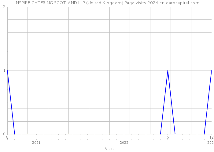 INSPIRE CATERING SCOTLAND LLP (United Kingdom) Page visits 2024 
