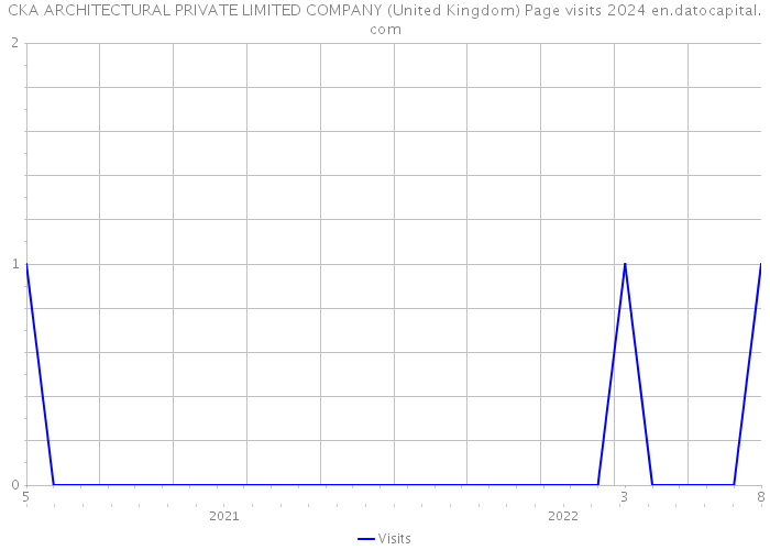 CKA ARCHITECTURAL PRIVATE LIMITED COMPANY (United Kingdom) Page visits 2024 