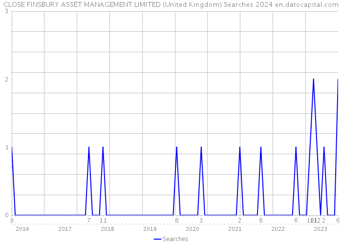 CLOSE FINSBURY ASSET MANAGEMENT LIMITED (United Kingdom) Searches 2024 
