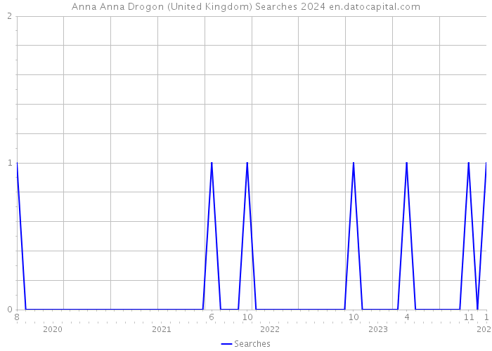 Anna Anna Drogon (United Kingdom) Searches 2024 