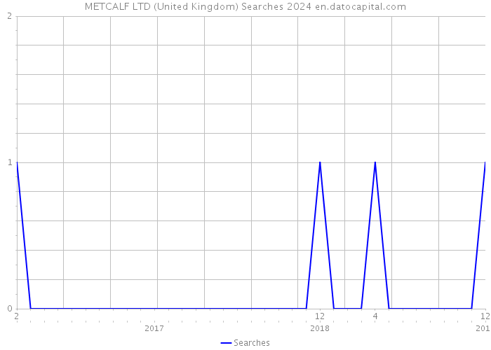 METCALF LTD (United Kingdom) Searches 2024 