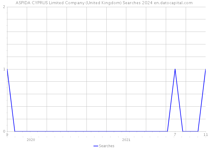 ASPIDA CYPRUS Limited Company (United Kingdom) Searches 2024 