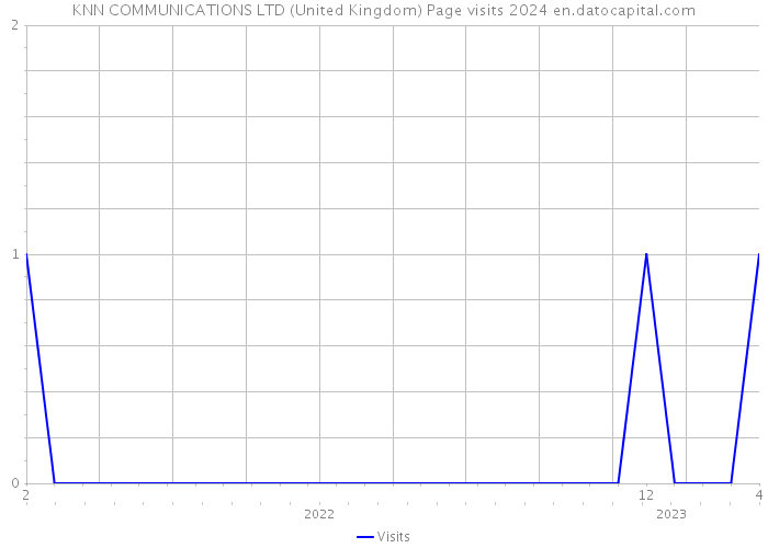 KNN COMMUNICATIONS LTD (United Kingdom) Page visits 2024 