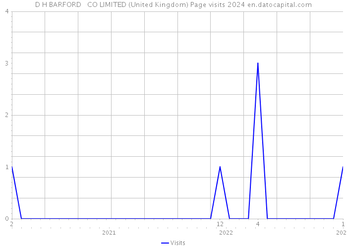 D H BARFORD + CO LIMITED (United Kingdom) Page visits 2024 
