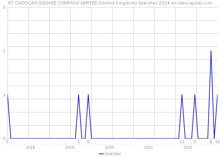 67 CADOGAN SQUARE COMPANY LIMITED (United Kingdom) Searches 2024 