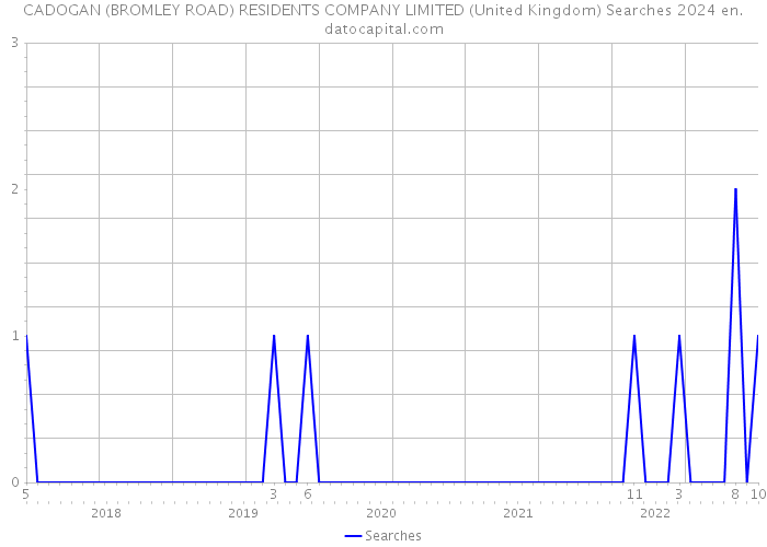 CADOGAN (BROMLEY ROAD) RESIDENTS COMPANY LIMITED (United Kingdom) Searches 2024 