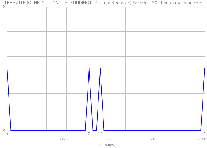 LEHMAN BROTHERS UK CAPITAL FUNDING LP (United Kingdom) Searches 2024 