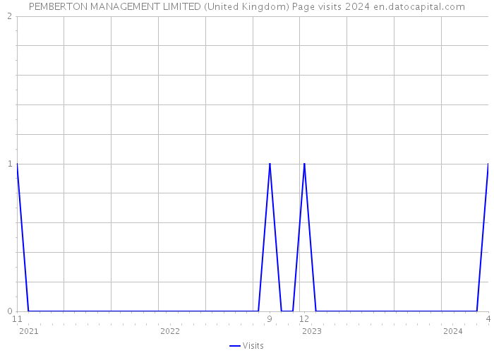 PEMBERTON MANAGEMENT LIMITED (United Kingdom) Page visits 2024 
